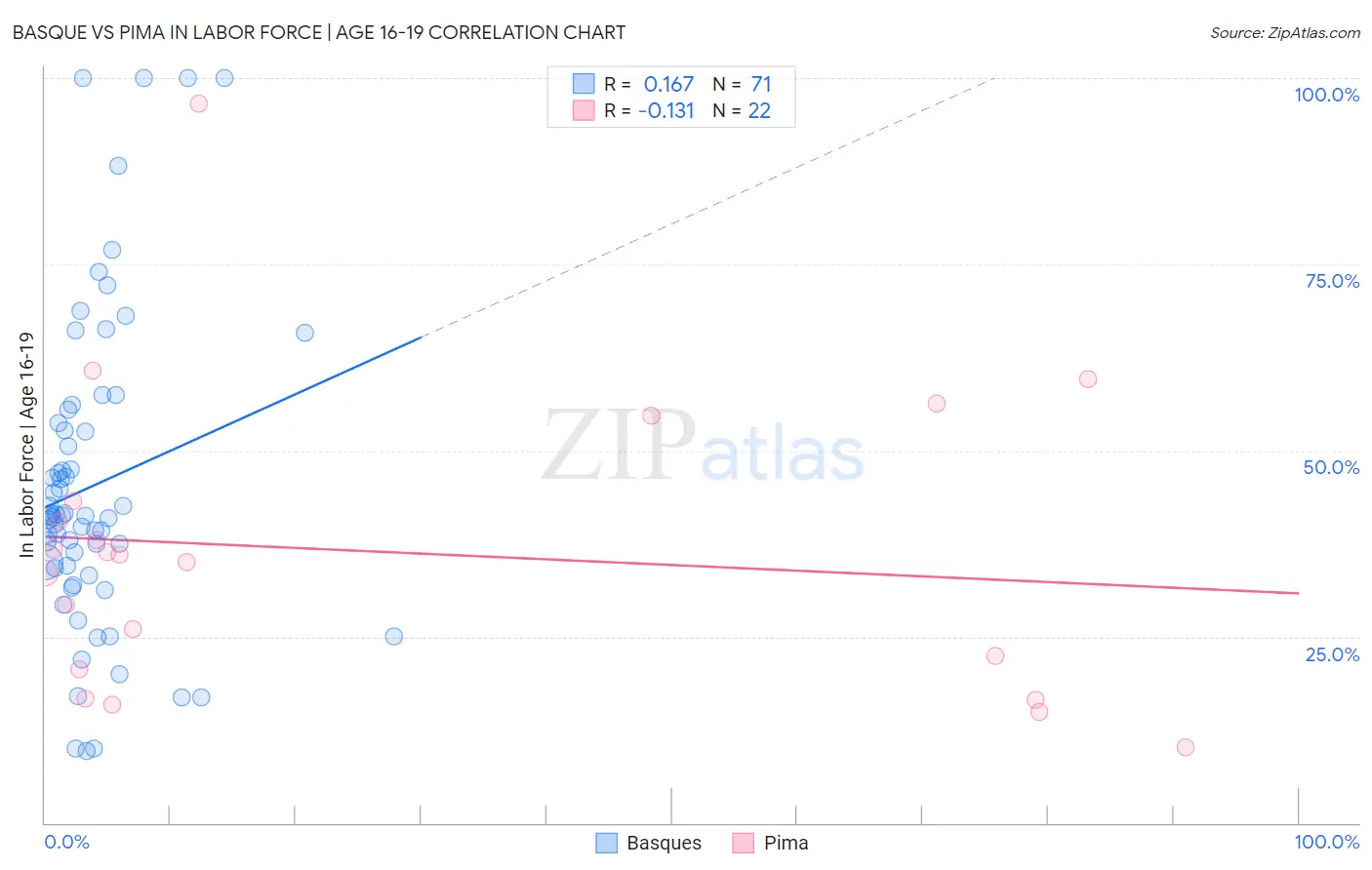 Basque vs Pima In Labor Force | Age 16-19