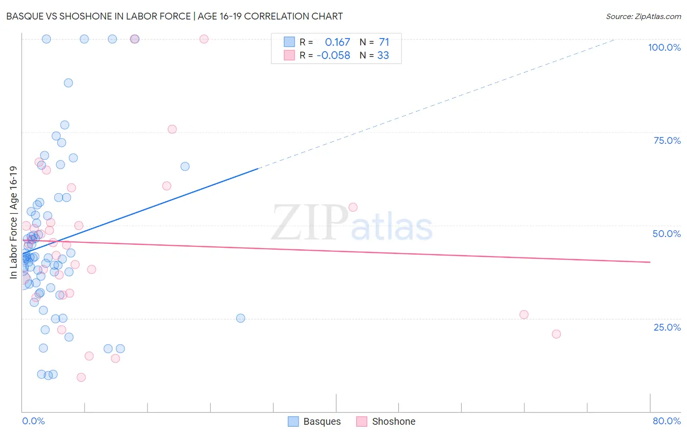 Basque vs Shoshone In Labor Force | Age 16-19