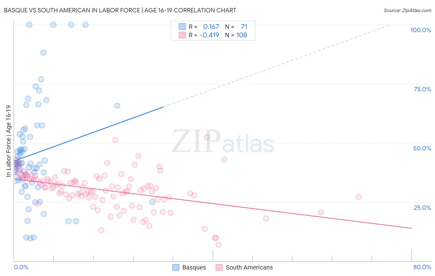 Basque vs South American In Labor Force | Age 16-19