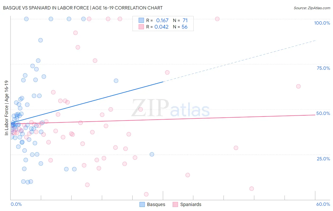 Basque vs Spaniard In Labor Force | Age 16-19