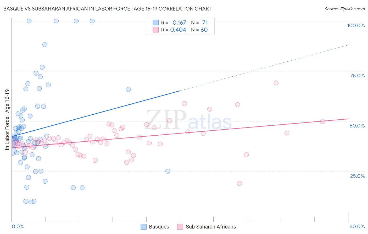 Basque vs Subsaharan African In Labor Force | Age 16-19