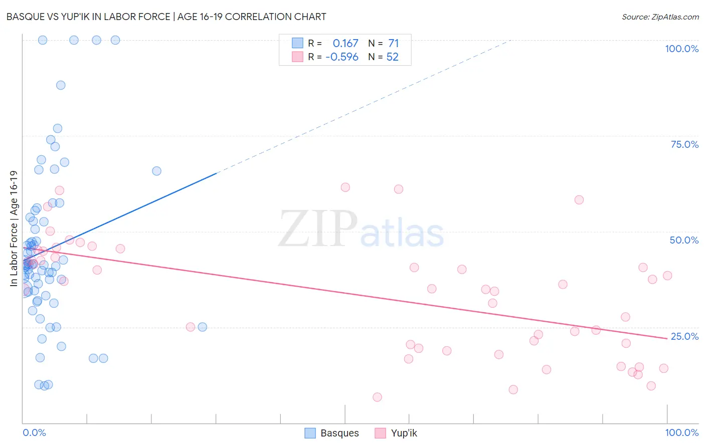 Basque vs Yup'ik In Labor Force | Age 16-19