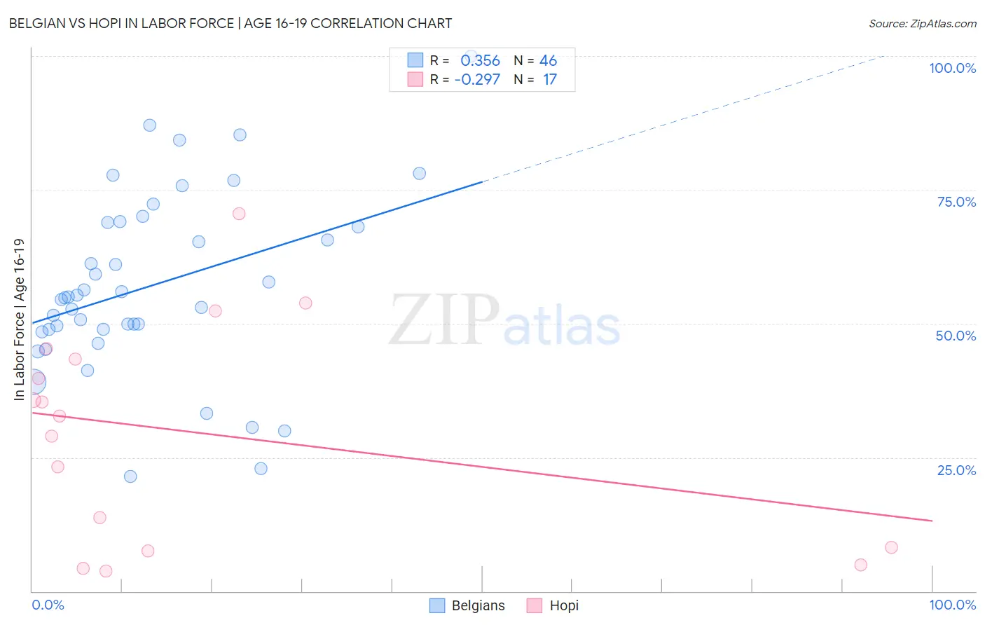 Belgian vs Hopi In Labor Force | Age 16-19