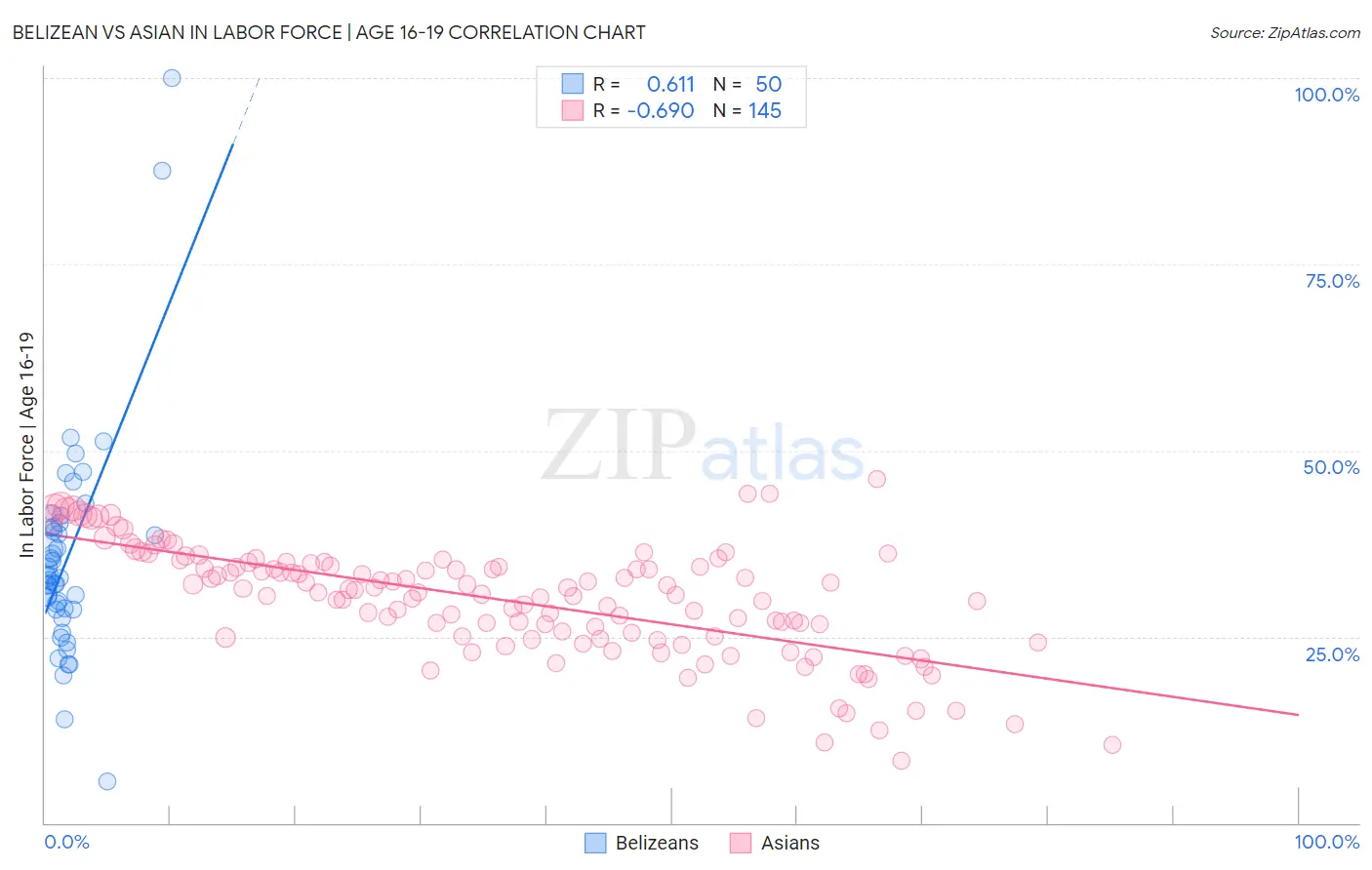 Belizean vs Asian In Labor Force | Age 16-19