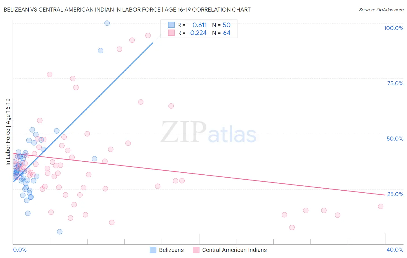 Belizean vs Central American Indian In Labor Force | Age 16-19
