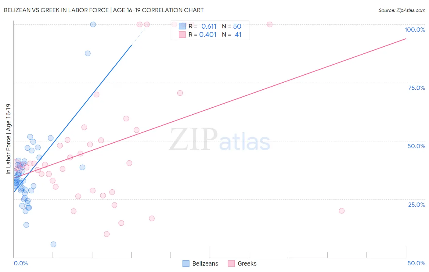 Belizean vs Greek In Labor Force | Age 16-19