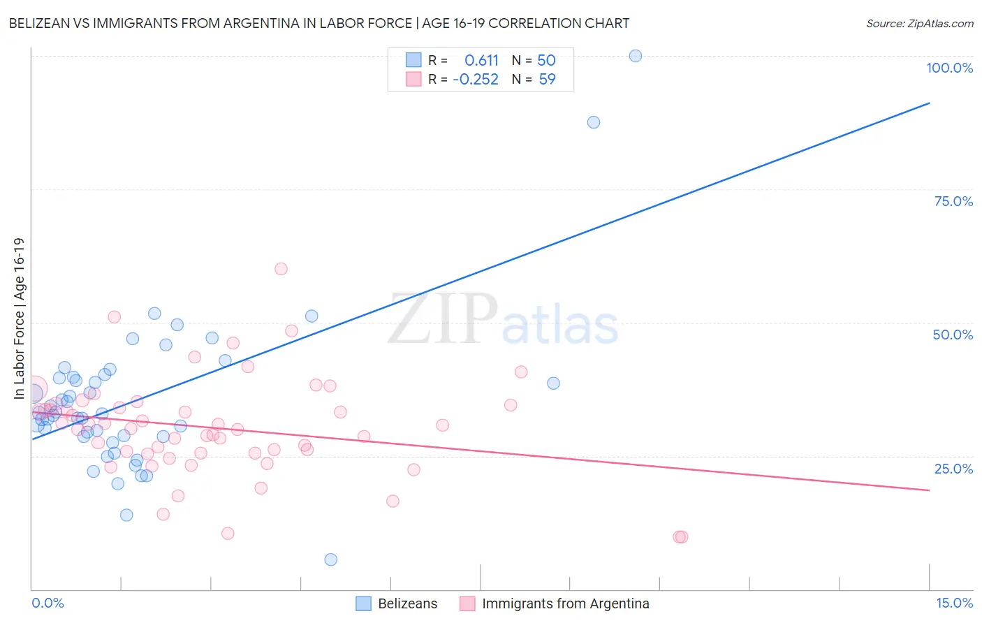 Belizean vs Immigrants from Argentina In Labor Force | Age 16-19