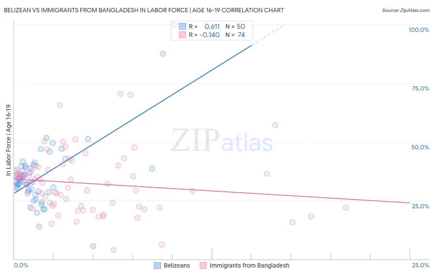 Belizean vs Immigrants from Bangladesh In Labor Force | Age 16-19