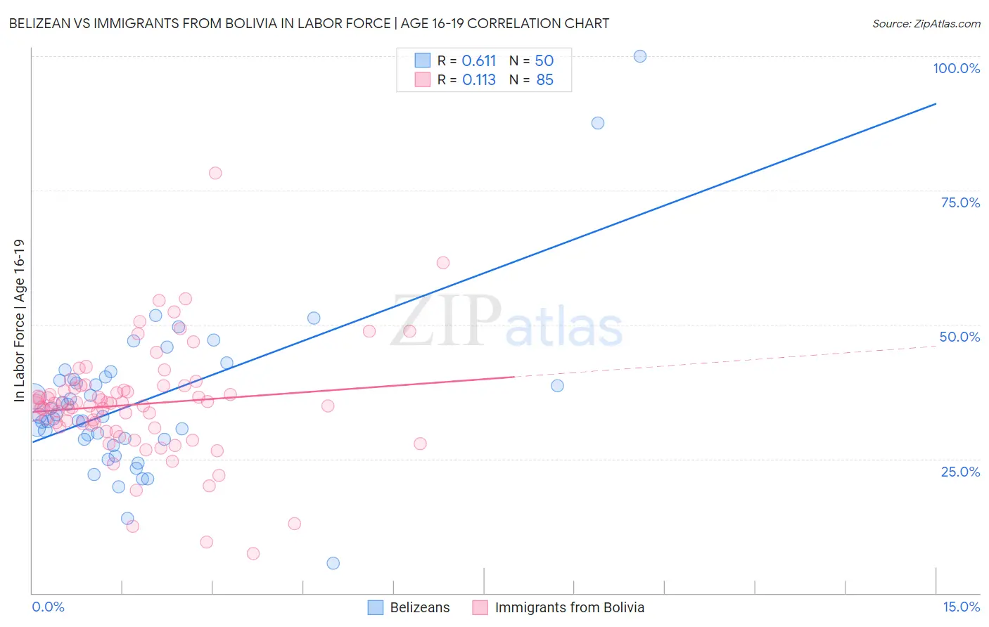 Belizean vs Immigrants from Bolivia In Labor Force | Age 16-19