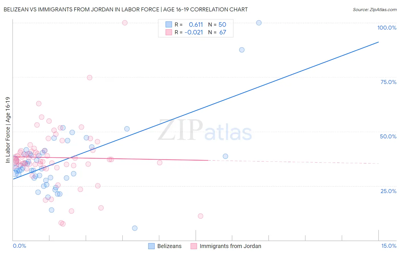 Belizean vs Immigrants from Jordan In Labor Force | Age 16-19