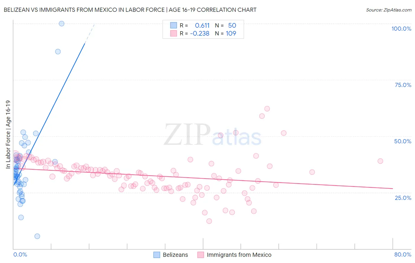 Belizean vs Immigrants from Mexico In Labor Force | Age 16-19