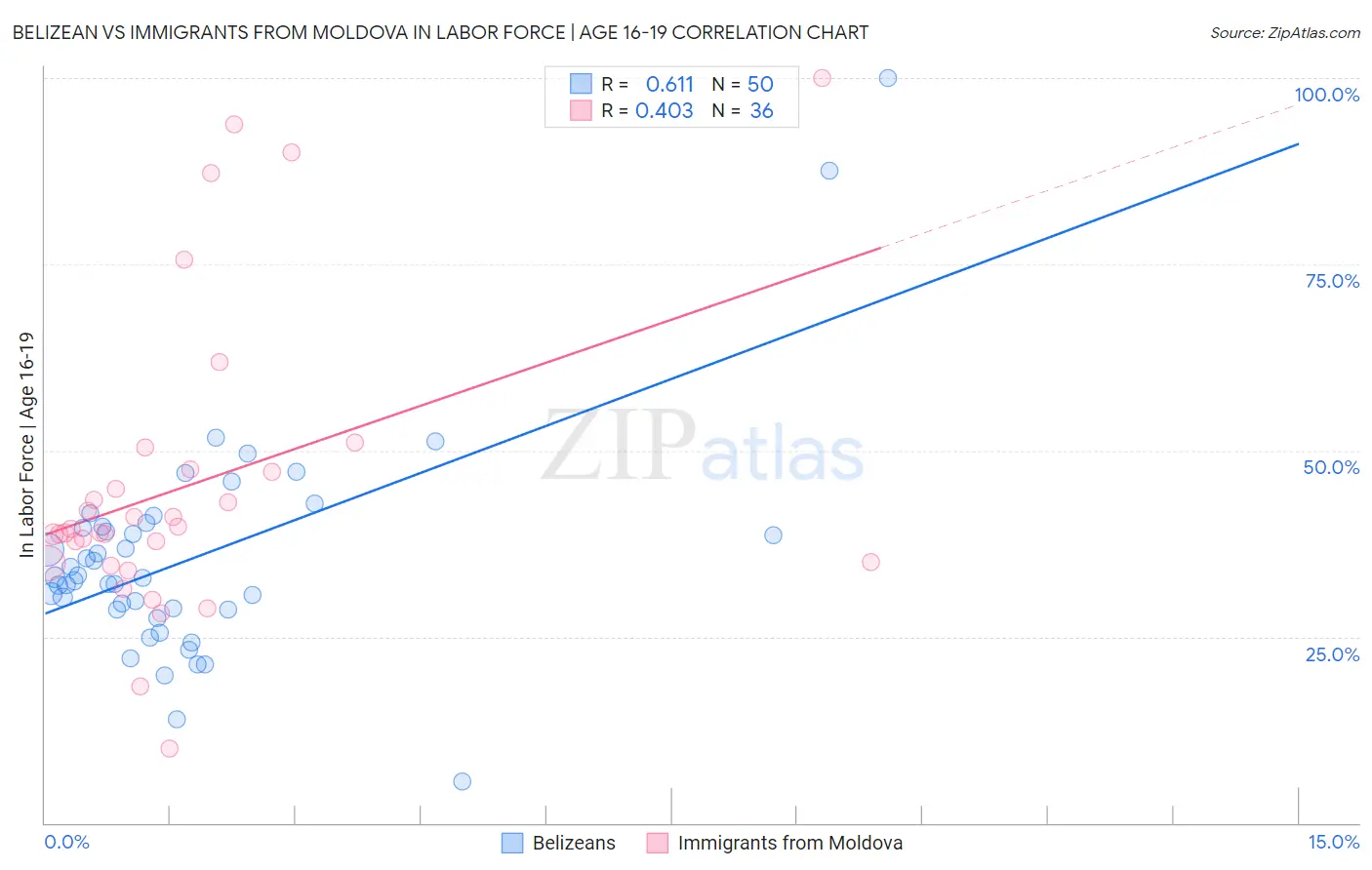 Belizean vs Immigrants from Moldova In Labor Force | Age 16-19