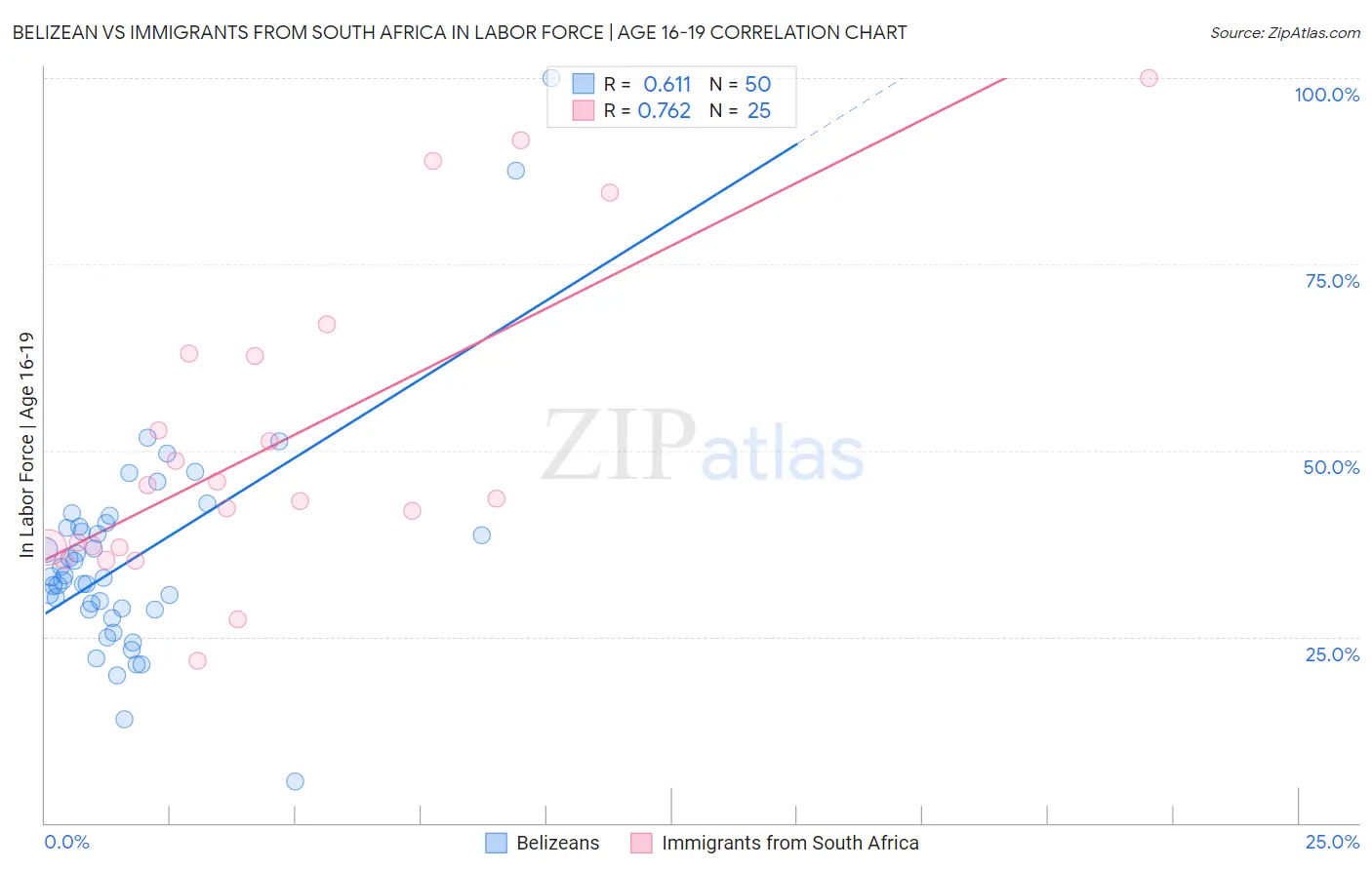 Belizean vs Immigrants from South Africa In Labor Force | Age 16-19