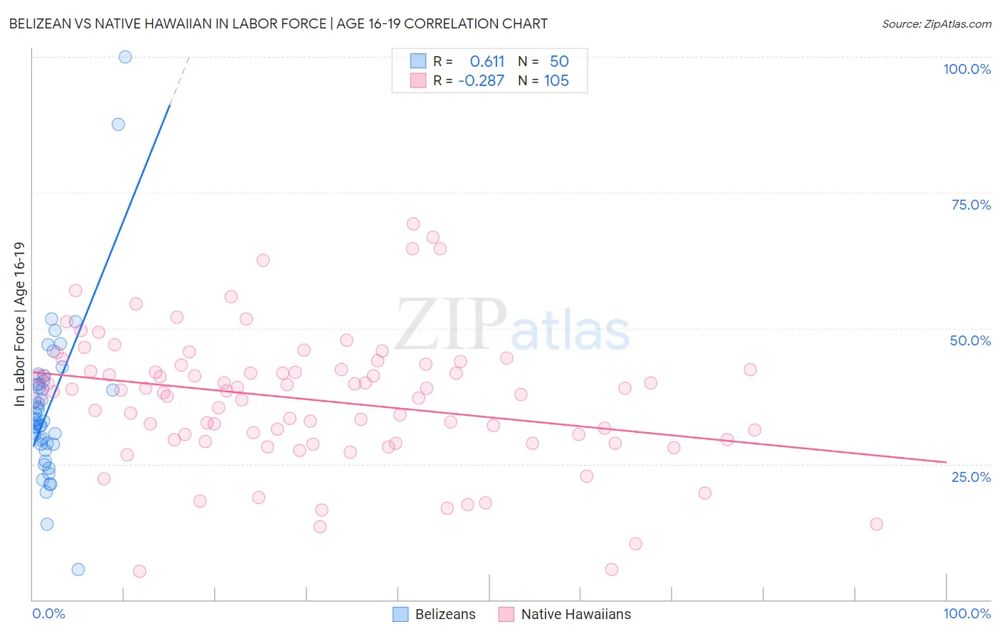 Belizean vs Native Hawaiian In Labor Force | Age 16-19