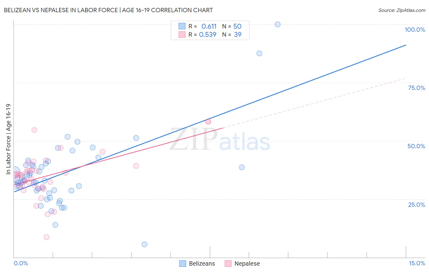 Belizean vs Nepalese In Labor Force | Age 16-19