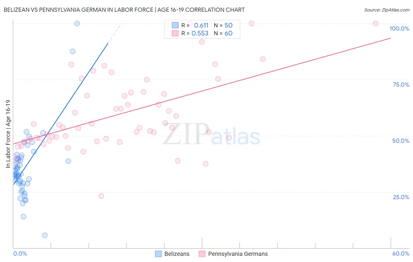 Belizean vs Pennsylvania German In Labor Force | Age 16-19