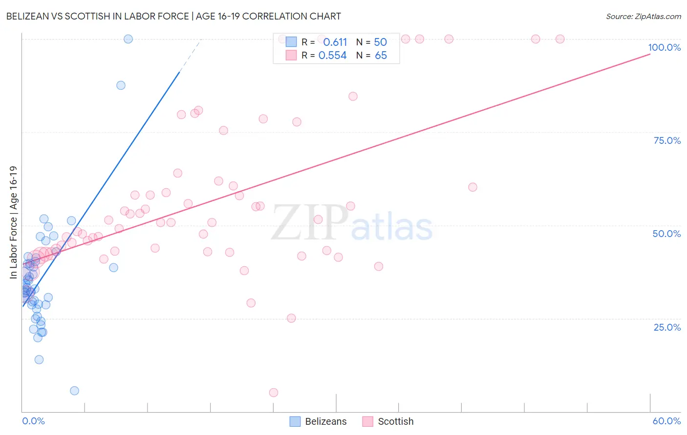 Belizean vs Scottish In Labor Force | Age 16-19