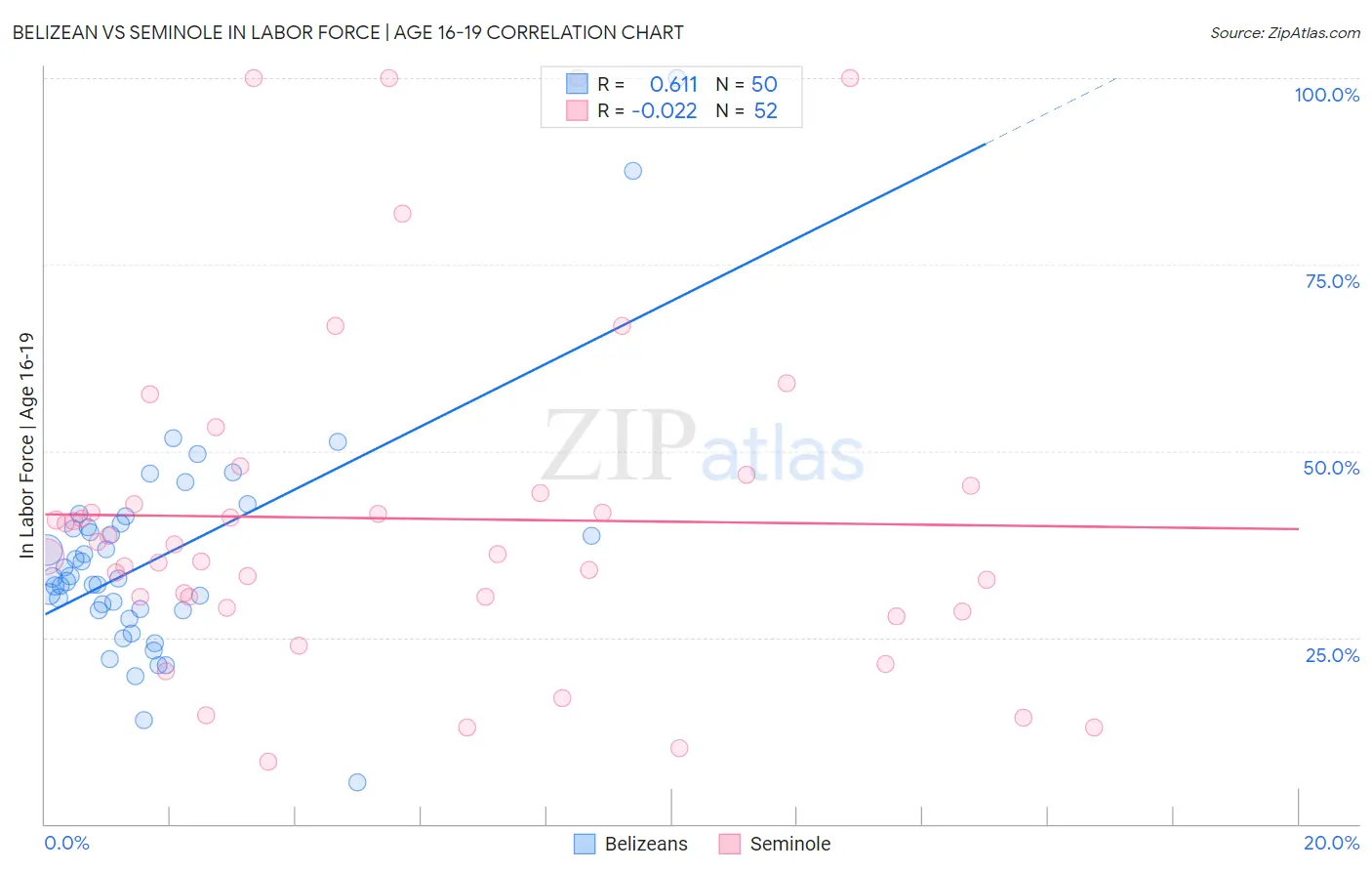 Belizean vs Seminole In Labor Force | Age 16-19