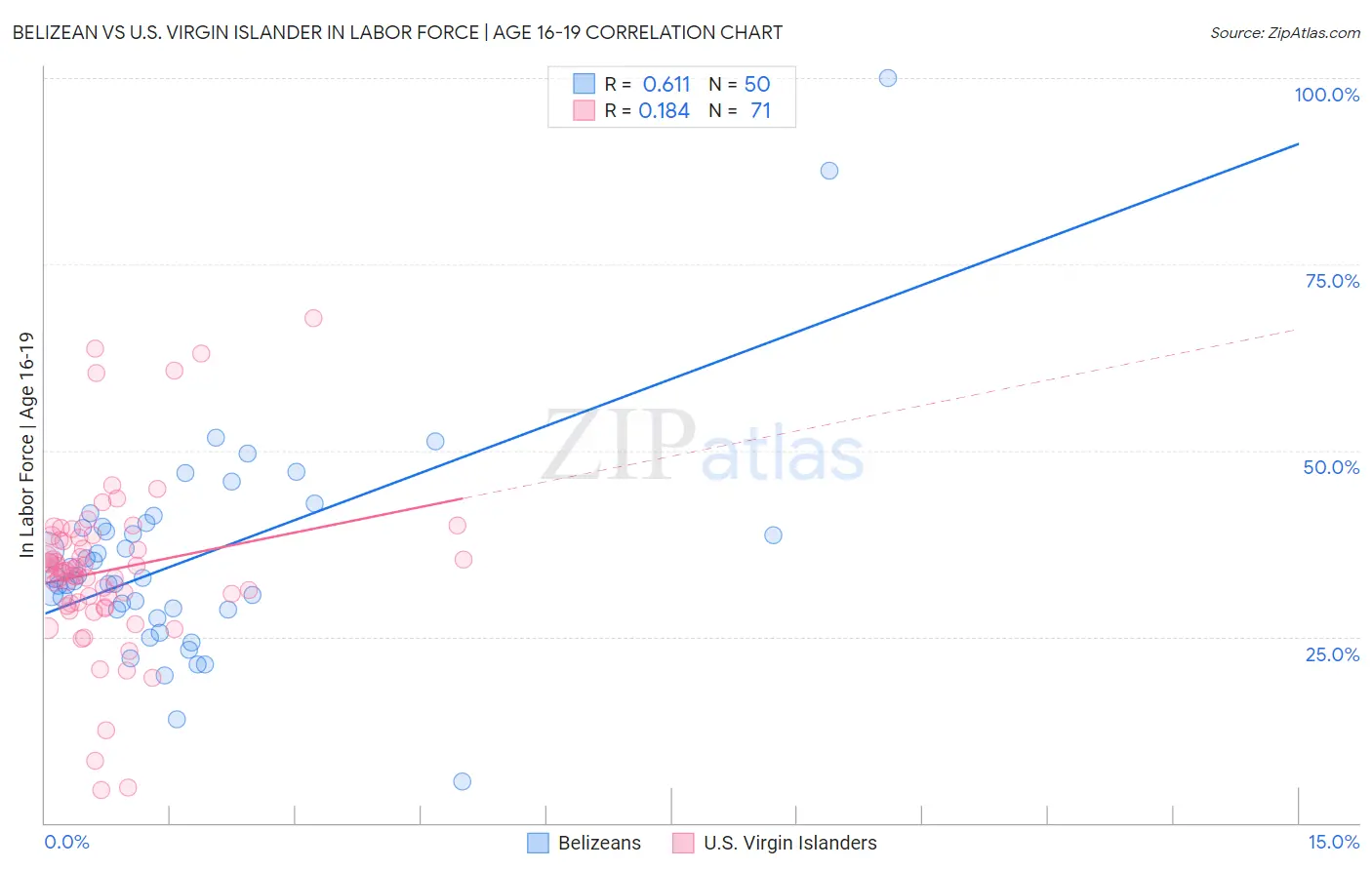 Belizean vs U.S. Virgin Islander In Labor Force | Age 16-19