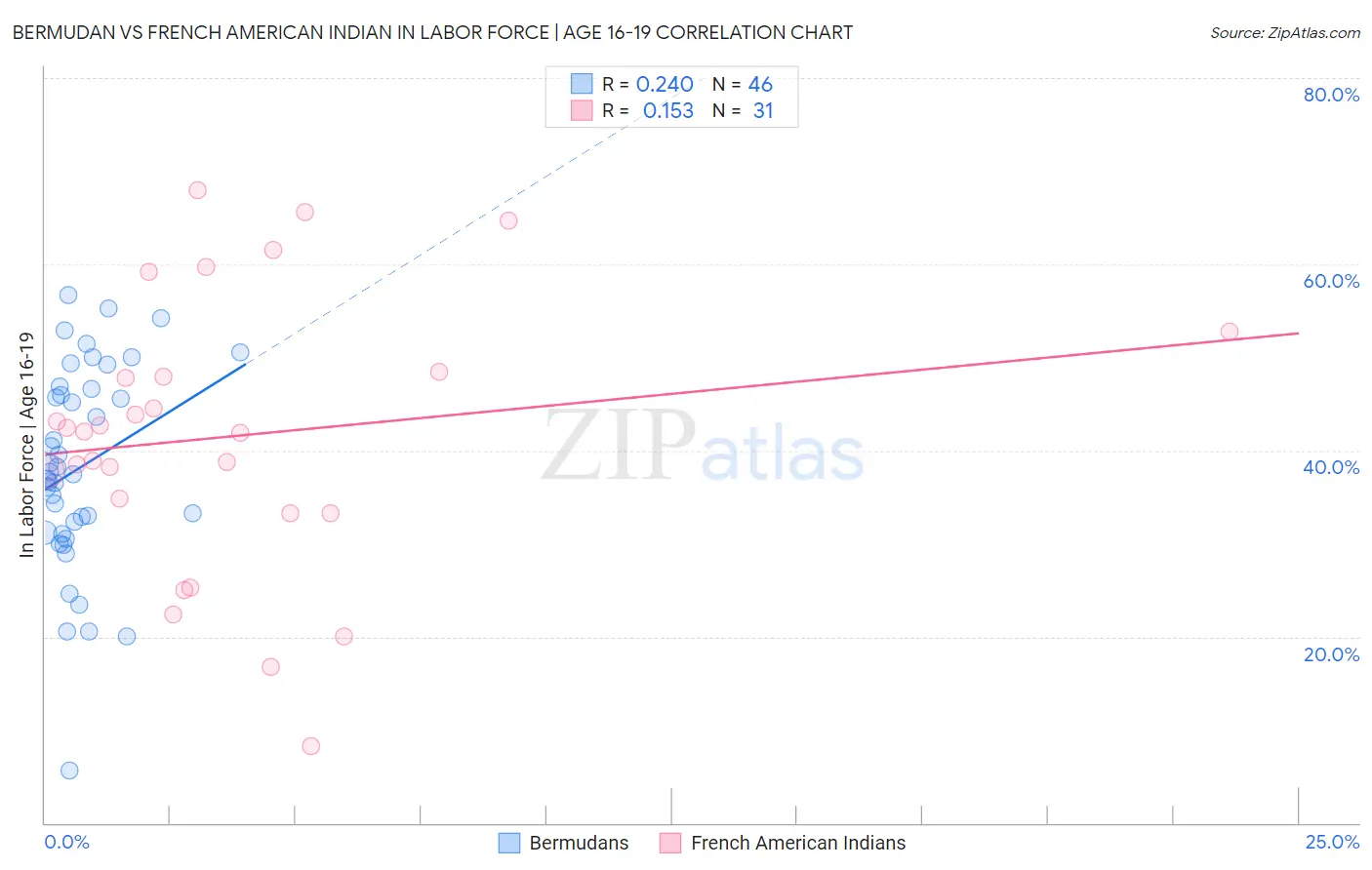 Bermudan vs French American Indian In Labor Force | Age 16-19