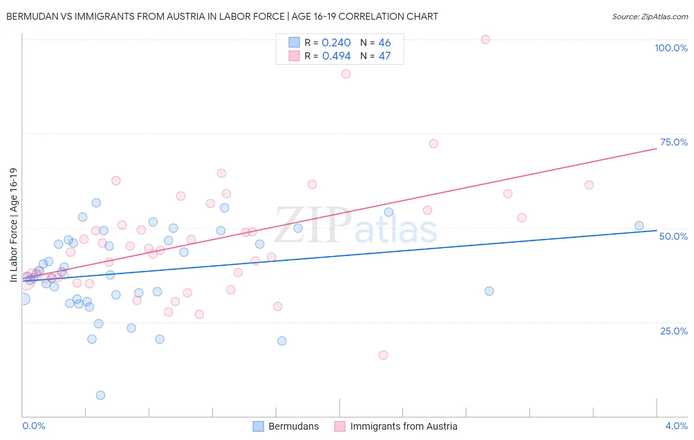 Bermudan vs Immigrants from Austria In Labor Force | Age 16-19