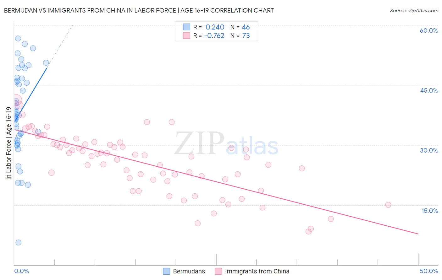 Bermudan vs Immigrants from China In Labor Force | Age 16-19