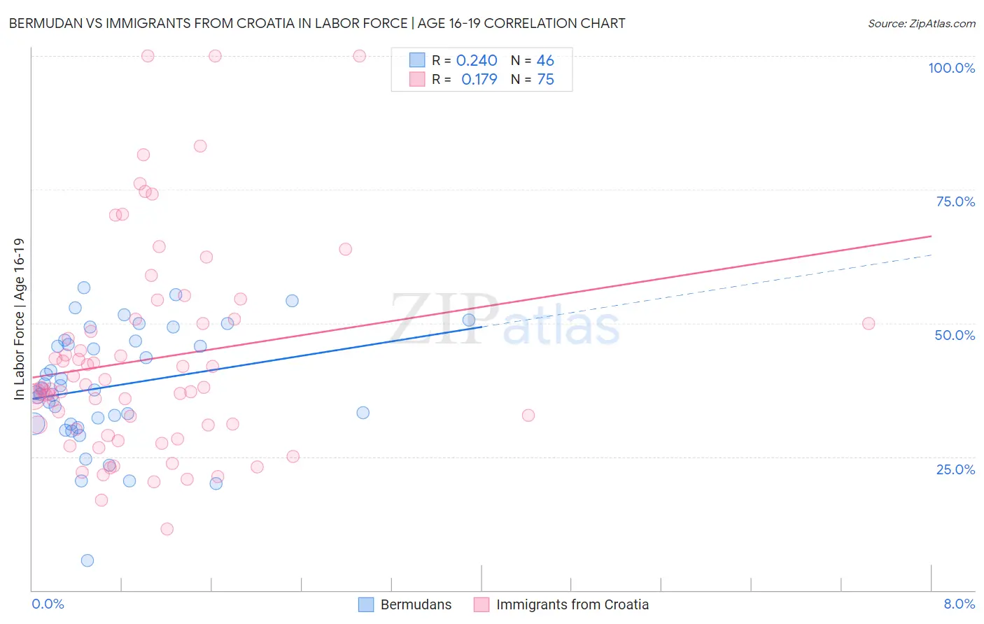 Bermudan vs Immigrants from Croatia In Labor Force | Age 16-19