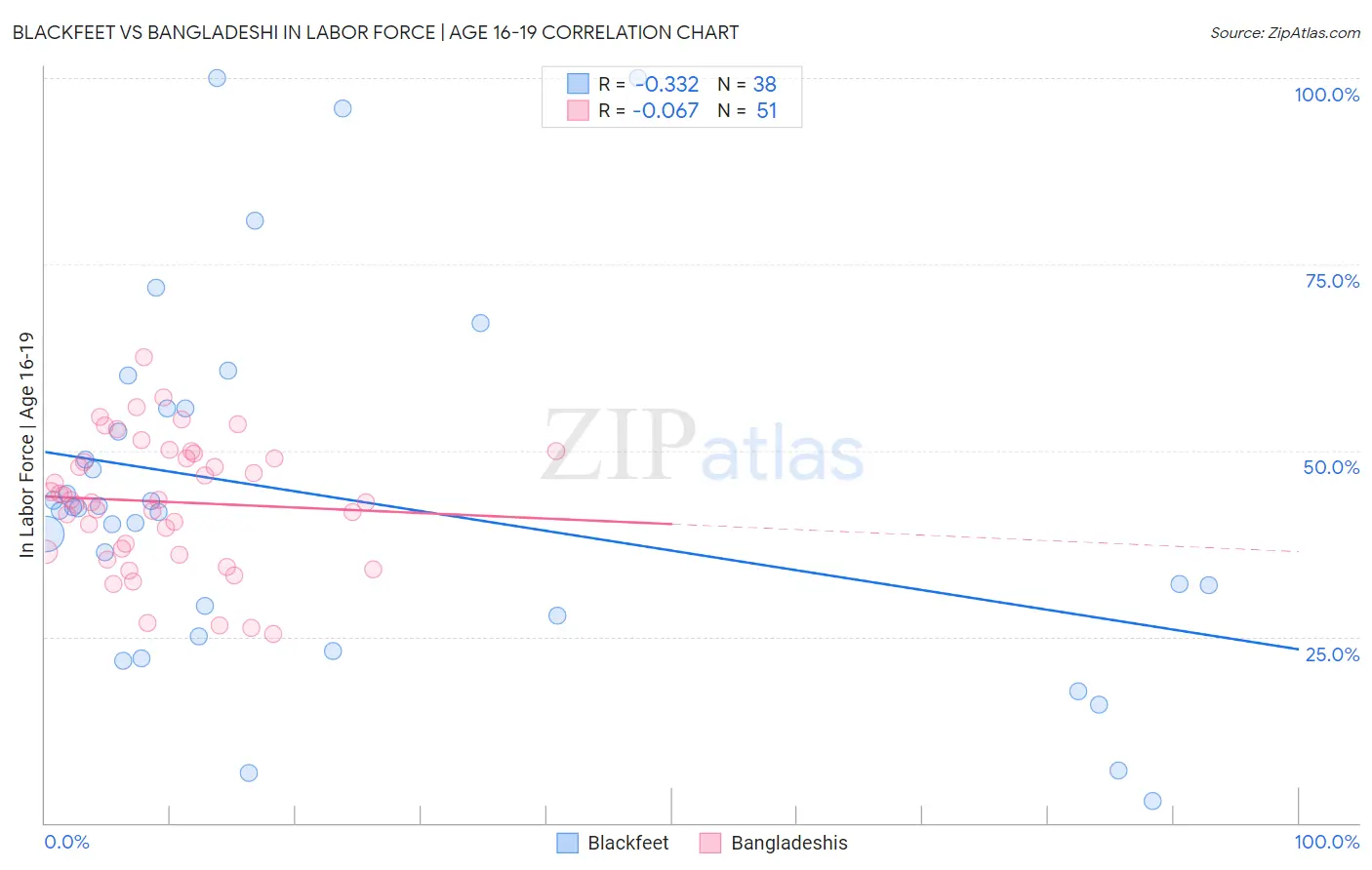 Blackfeet vs Bangladeshi In Labor Force | Age 16-19