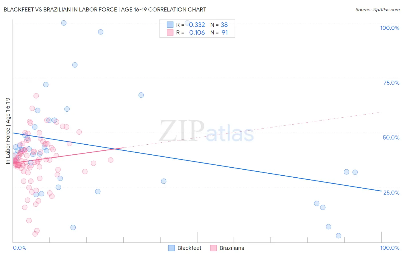 Blackfeet vs Brazilian In Labor Force | Age 16-19