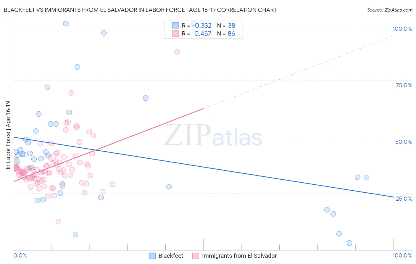 Blackfeet vs Immigrants from El Salvador In Labor Force | Age 16-19