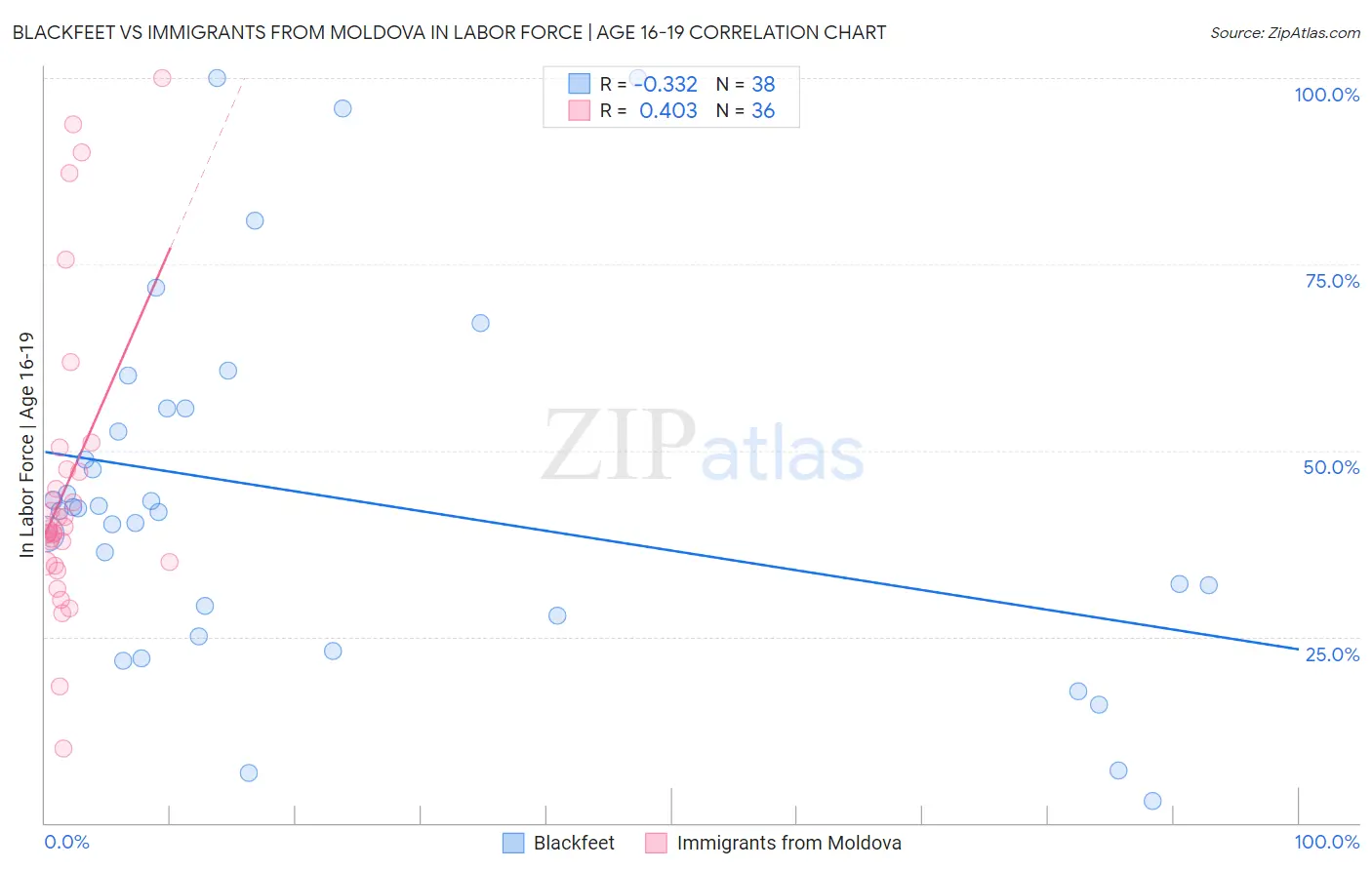 Blackfeet vs Immigrants from Moldova In Labor Force | Age 16-19