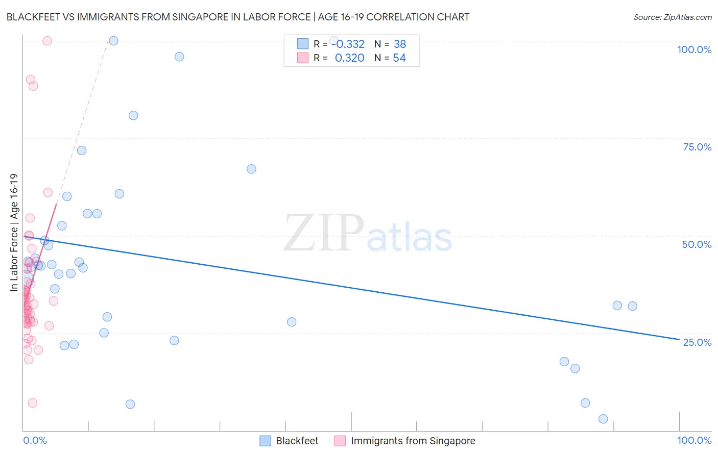 Blackfeet vs Immigrants from Singapore In Labor Force | Age 16-19