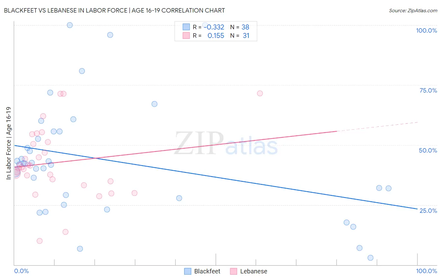 Blackfeet vs Lebanese In Labor Force | Age 16-19