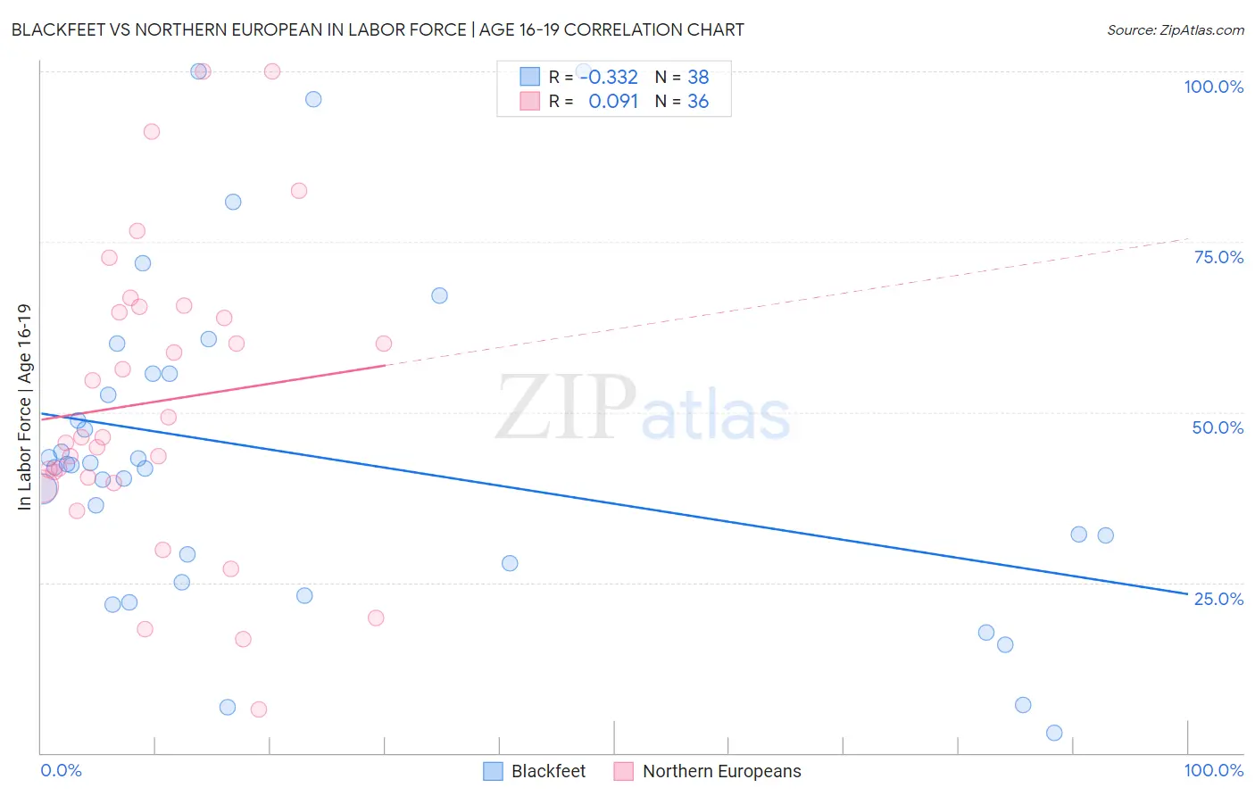 Blackfeet vs Northern European In Labor Force | Age 16-19