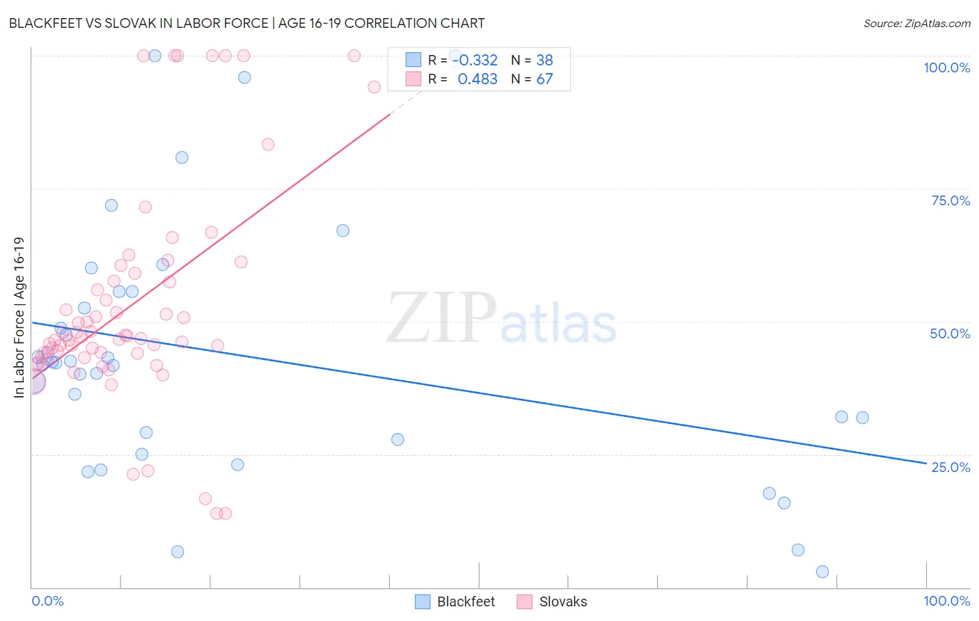 Blackfeet vs Slovak In Labor Force | Age 16-19