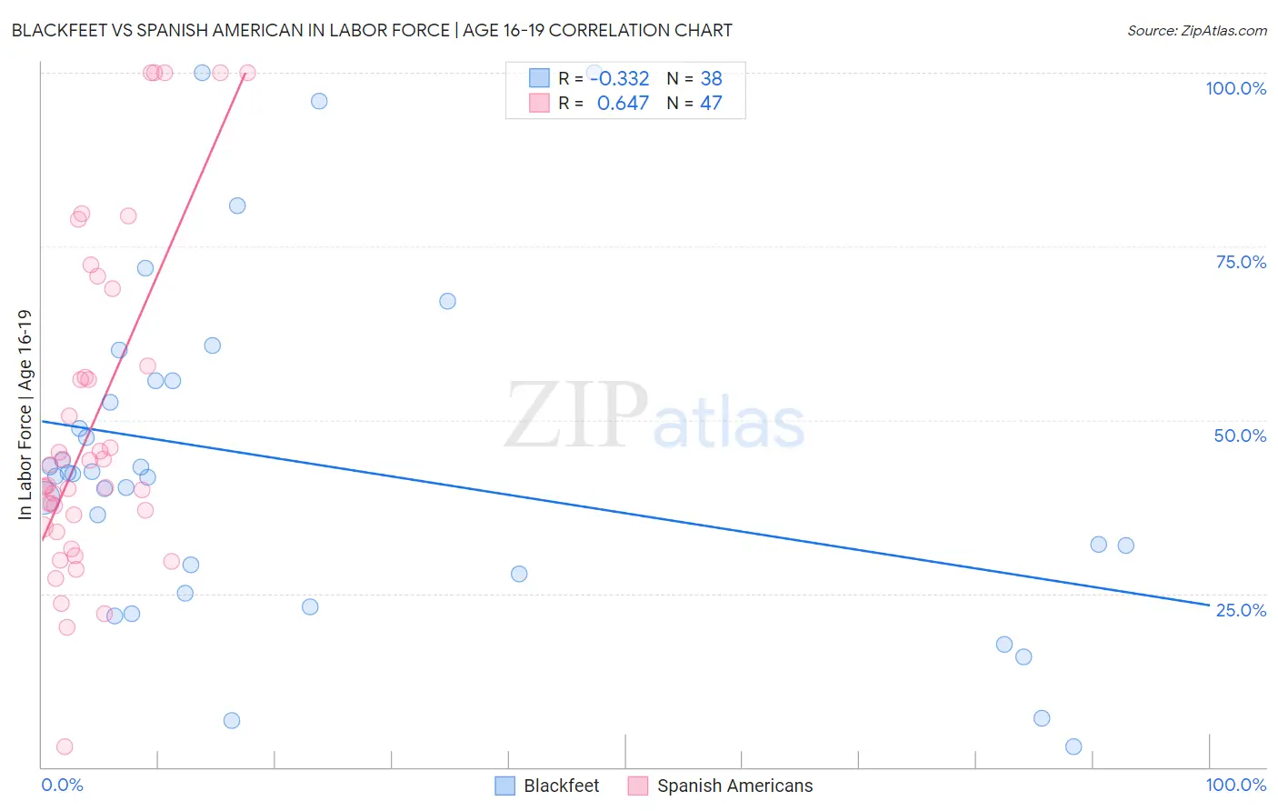 Blackfeet vs Spanish American In Labor Force | Age 16-19