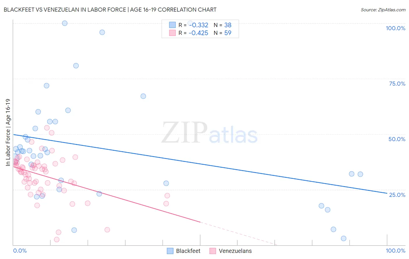 Blackfeet vs Venezuelan In Labor Force | Age 16-19