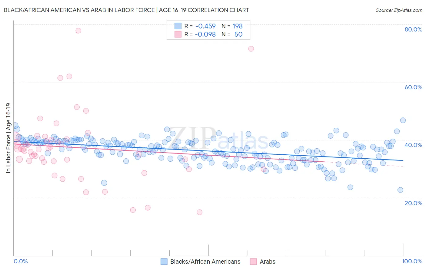 Black/African American vs Arab In Labor Force | Age 16-19