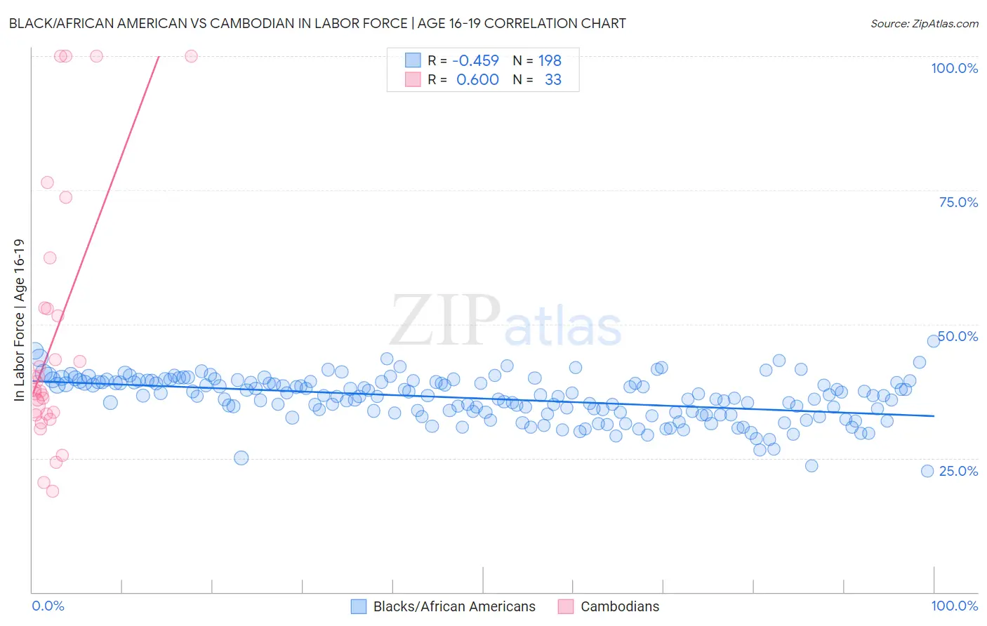 Black/African American vs Cambodian In Labor Force | Age 16-19