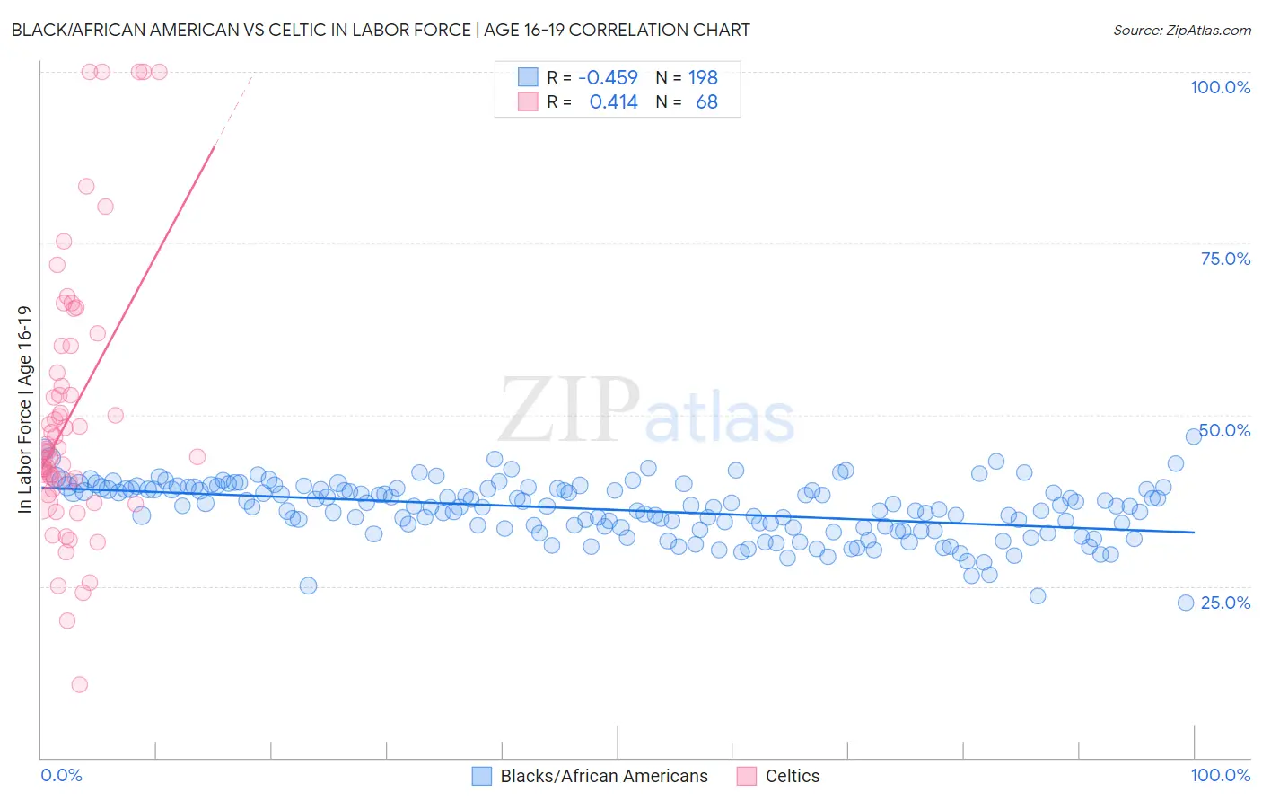 Black/African American vs Celtic In Labor Force | Age 16-19