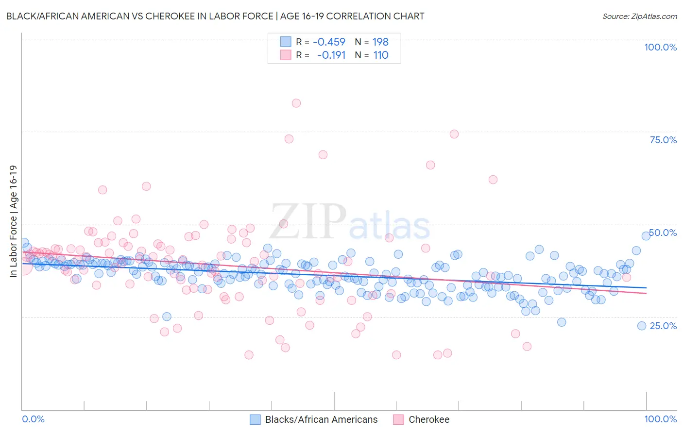 Black/African American vs Cherokee In Labor Force | Age 16-19