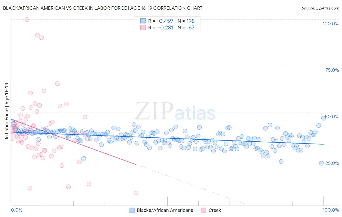 Black/African American vs Creek In Labor Force | Age 16-19