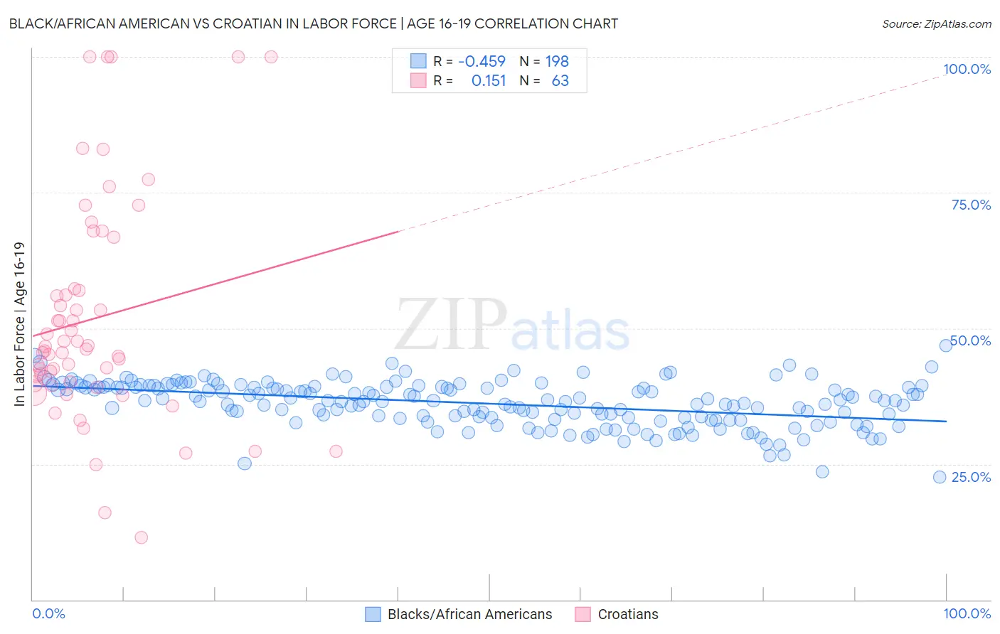 Black/African American vs Croatian In Labor Force | Age 16-19