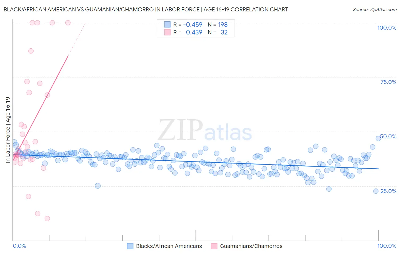 Black/African American vs Guamanian/Chamorro In Labor Force | Age 16-19