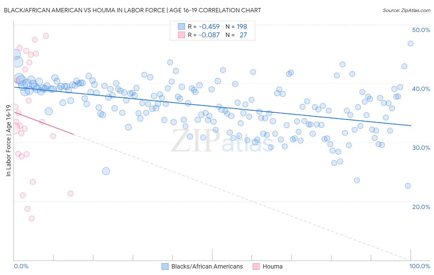 Black/African American vs Houma In Labor Force | Age 16-19