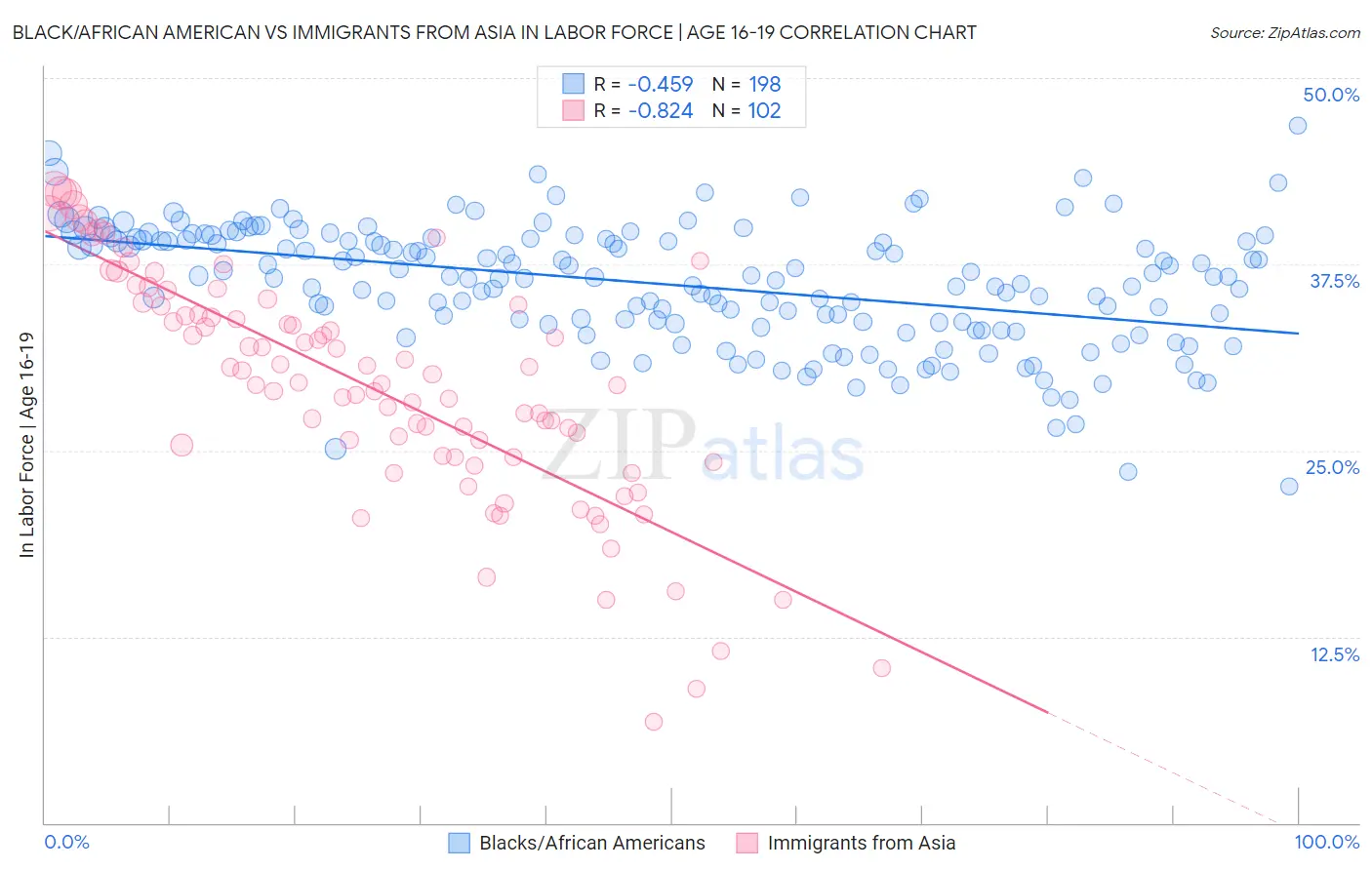 Black/African American vs Immigrants from Asia In Labor Force | Age 16-19