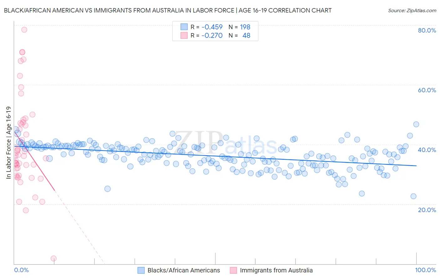 Black/African American vs Immigrants from Australia In Labor Force | Age 16-19