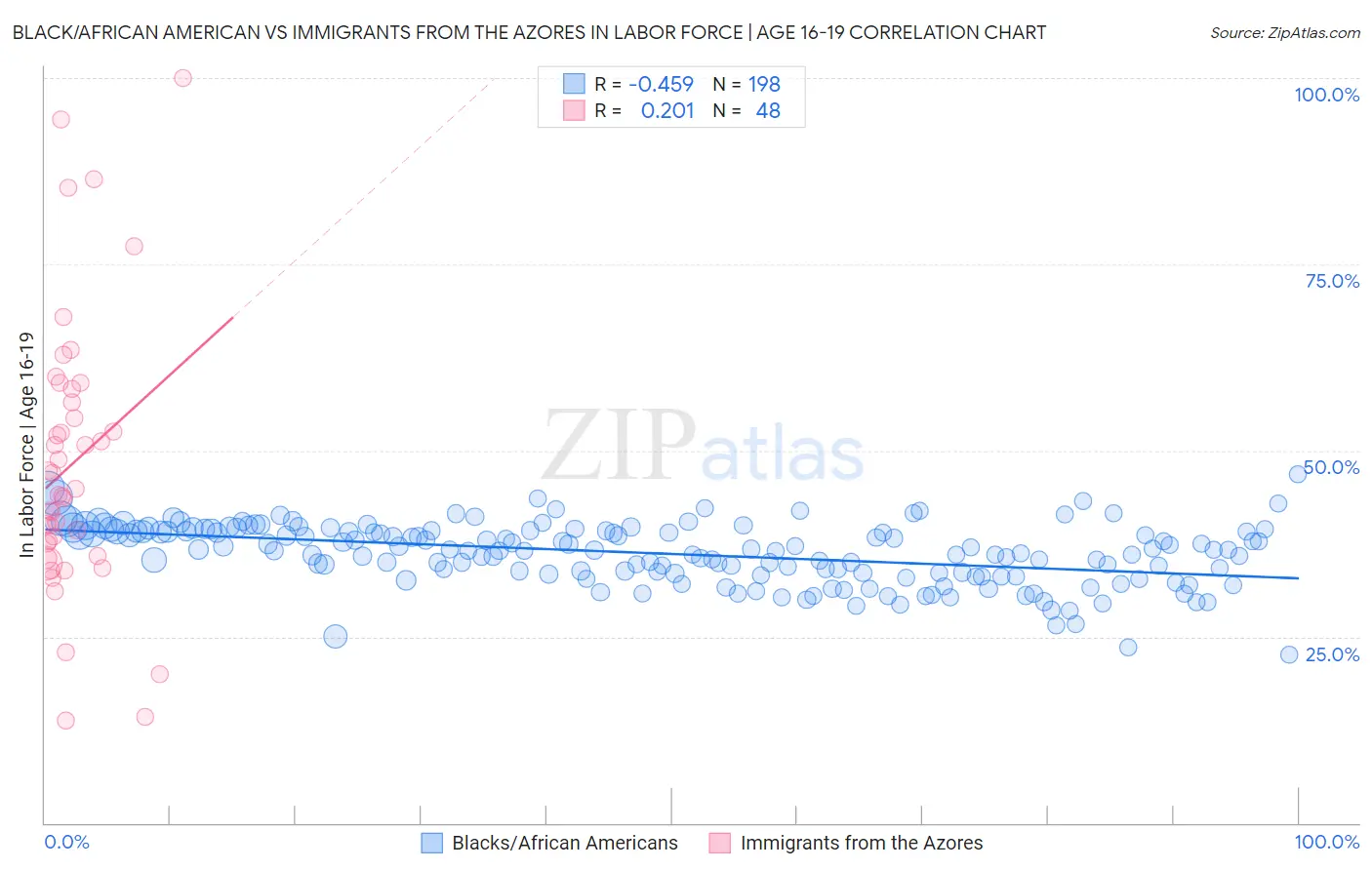 Black/African American vs Immigrants from the Azores In Labor Force | Age 16-19