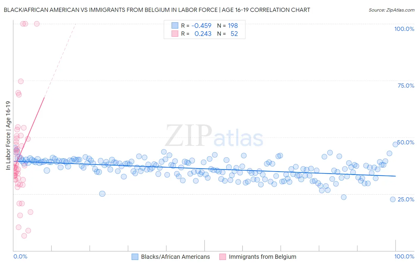 Black/African American vs Immigrants from Belgium In Labor Force | Age 16-19