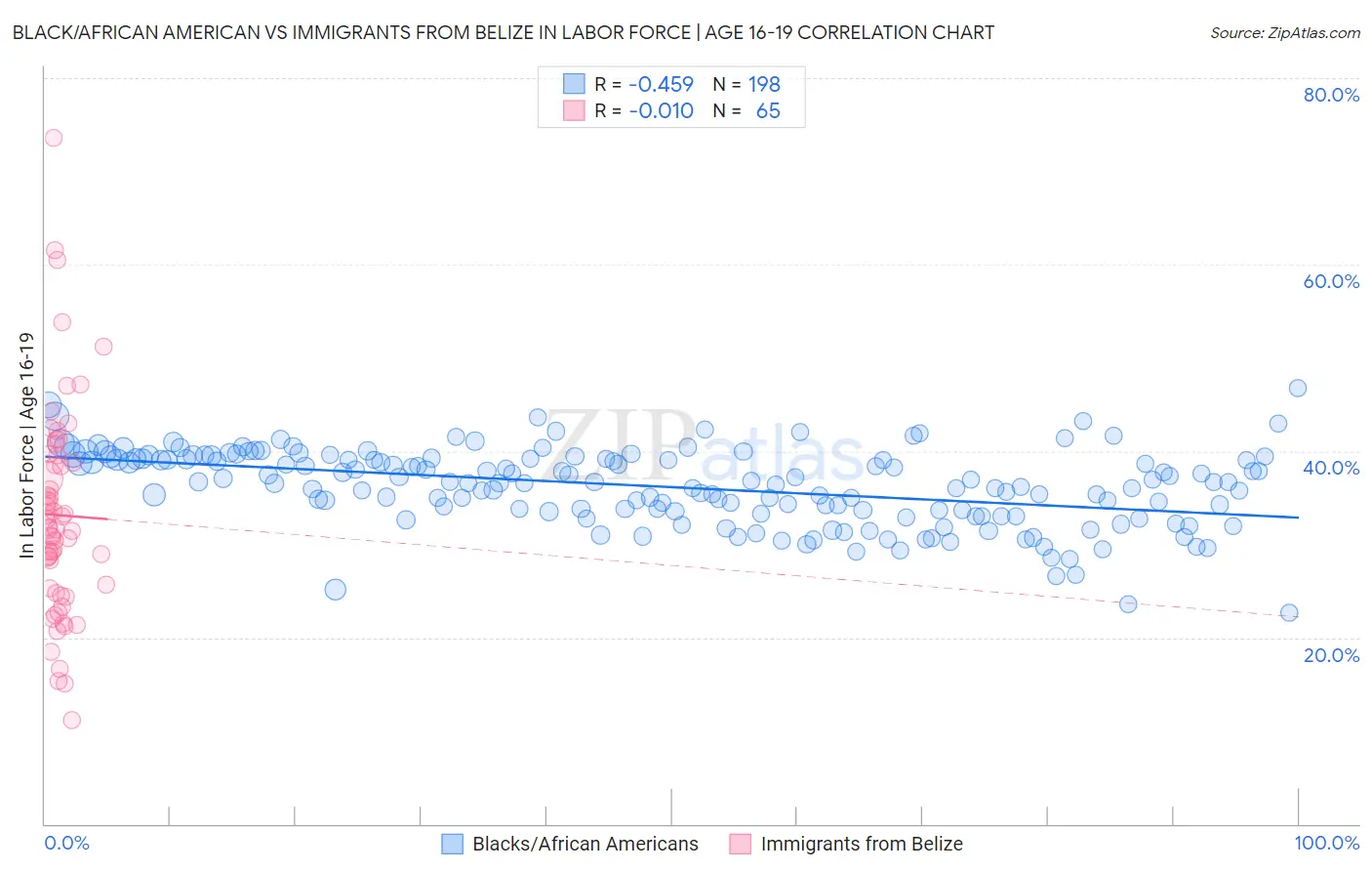 Black/African American vs Immigrants from Belize In Labor Force | Age 16-19